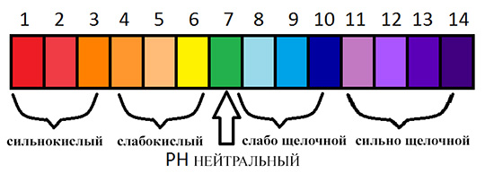 pH график кислотности и щелочности